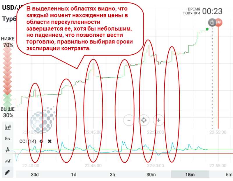 Области CCI у брокера IQ Option